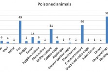 Species of animals victims of illegal poisoning