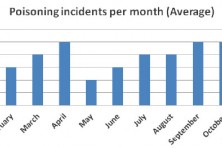 Poisoning incidents per month